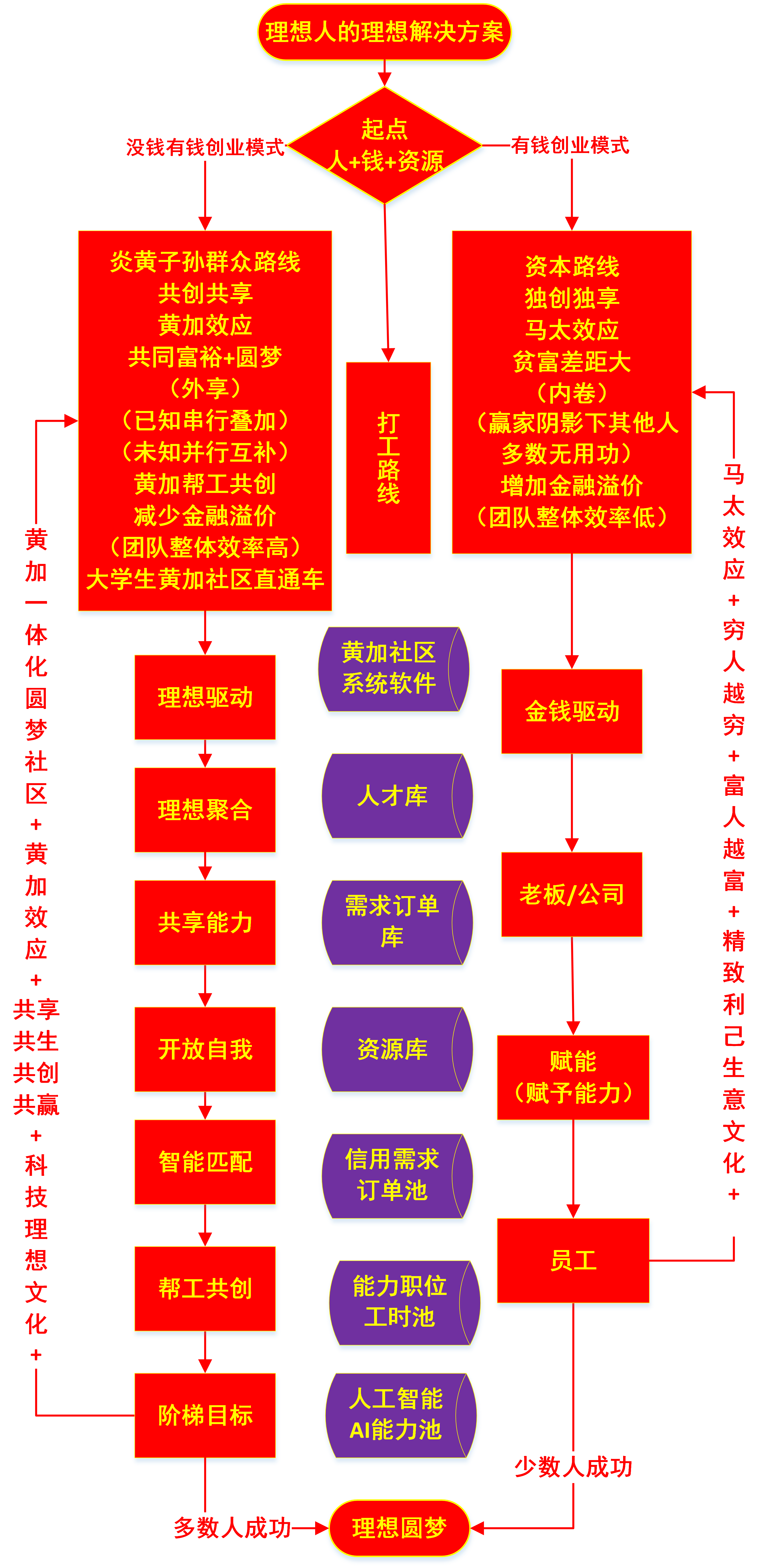 黄加社区外卖AI双模式全行业衍生全行业重构流程图